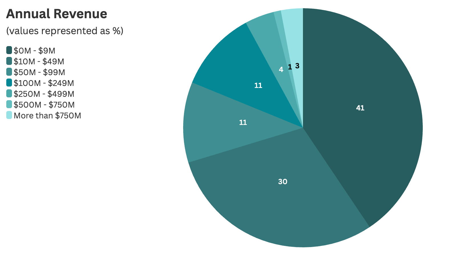 annual revenue