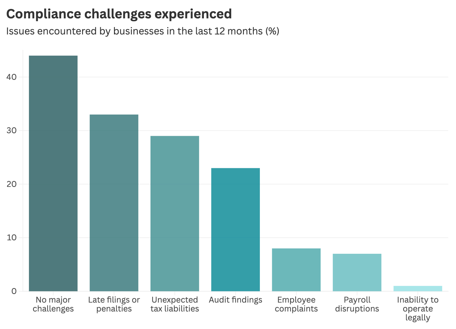 compliance challenges in last 12 months