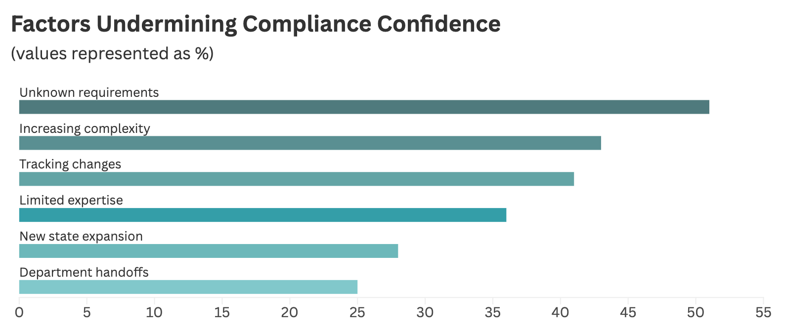 compliance confidence factors