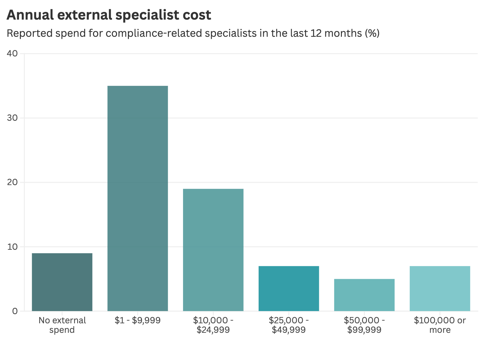 external specialist cost