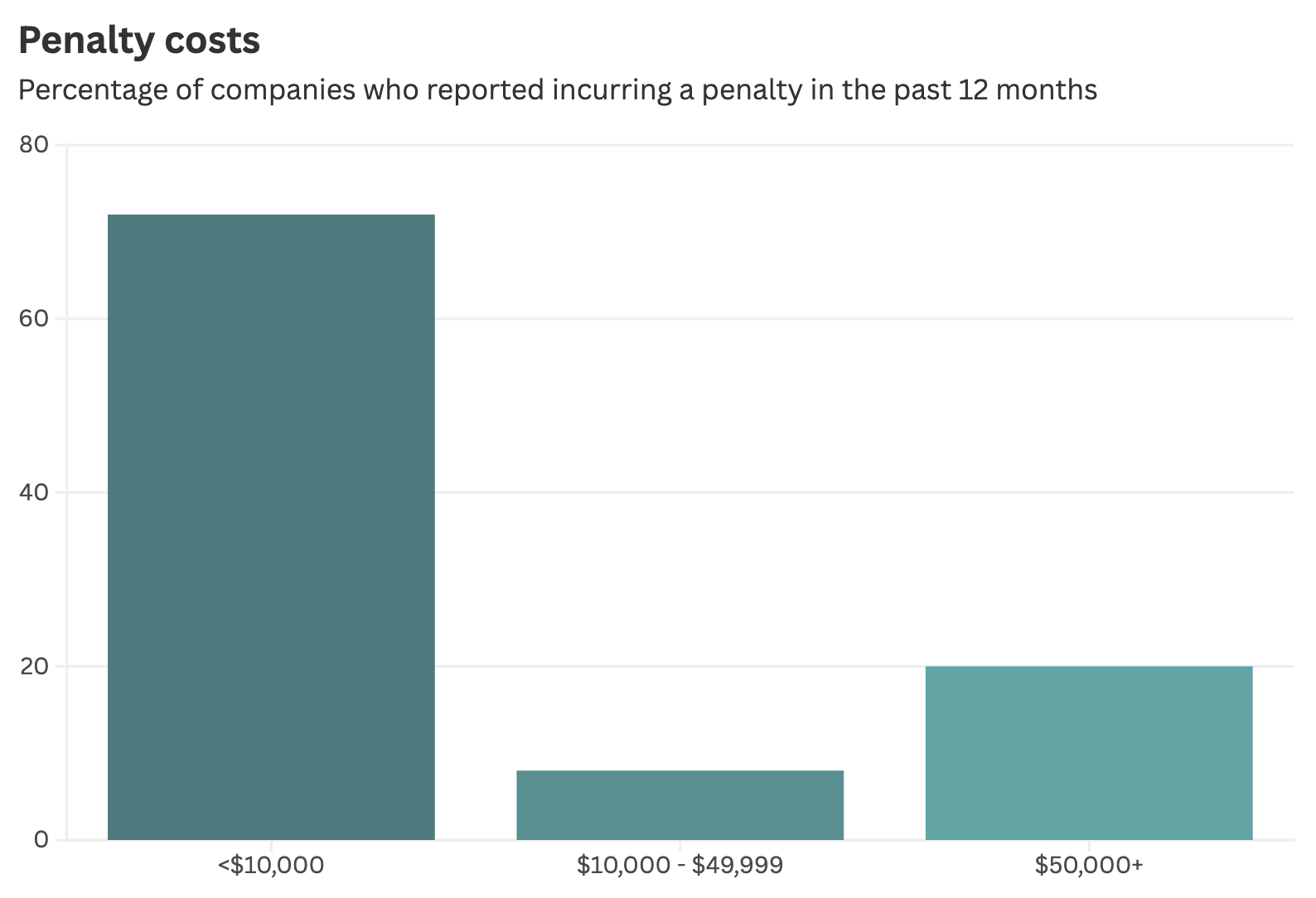 penalty costs