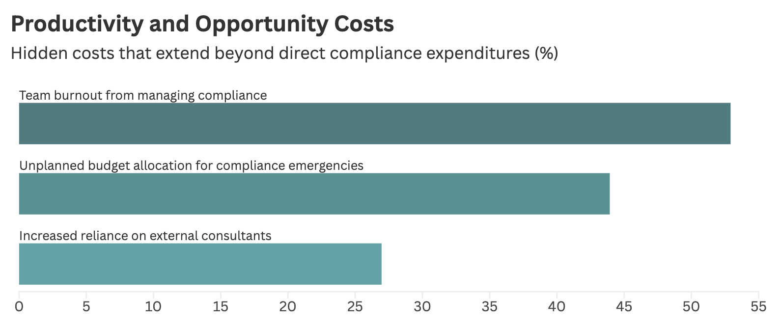 productivity and opportunity costs