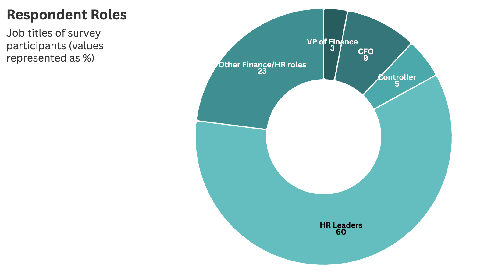respondent roles